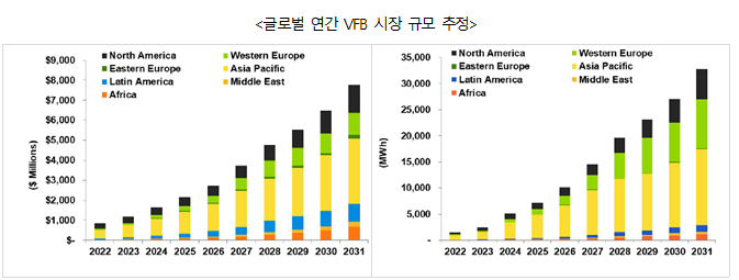 <출처: Guidehouse Insights, 2022>
