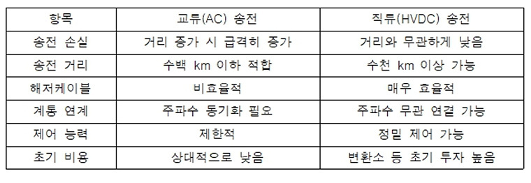 교류 송전 및 직류(HVDC) 송전의 특징. 자료=한국산업기술진흥협회