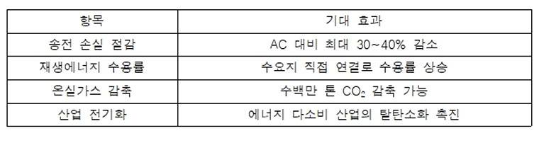 수치로 보는 에너지고속도로 기대 효과. 정리=김영명 기자