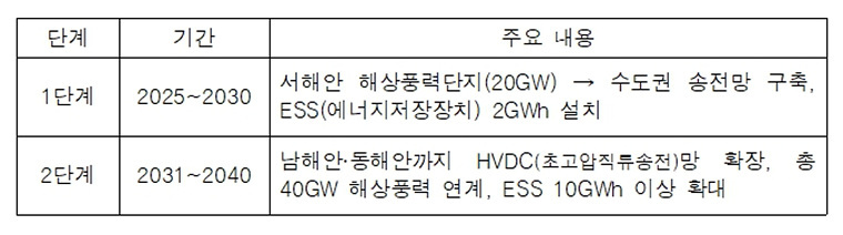 정부의 에너지고속도로 단계별 추진 계획. 자료=목포시