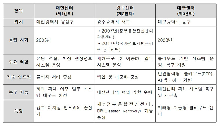 국가정보자원관리원 센터별 역할과 기능. 자료=정부 홈페이지