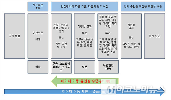 주요 국가별 개인정보 국외이전 규제 수준. 자료=서울대 행정대학원