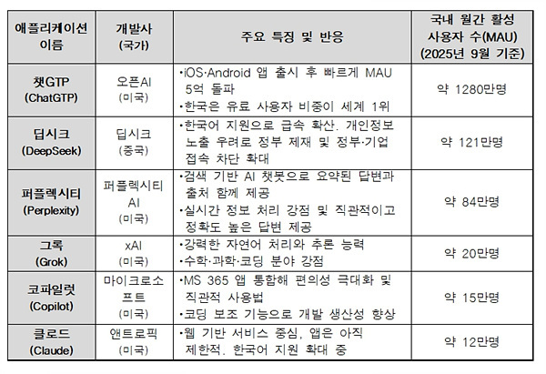 국내에 진출한 외산 생성형 AI 애플리케이션의 종류와 특징. 정리=김영명 기자