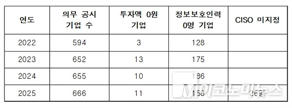 2022년 이후 의무대상 공시 현황. 자료=한국인터넷진흥원/이상휘 의원