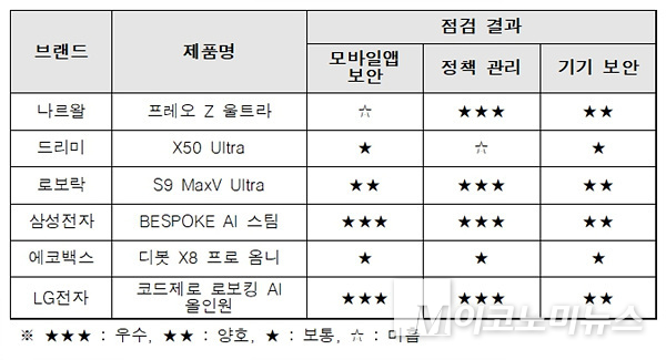 KISA가 진행한 국내 유통 주요 로봇청소기의 보안점검 결과. 자료=KISA/최수진의원실