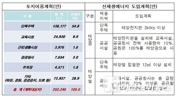 인천 검단신도시 토지이용계획 및 신재생에너지 도입계획. 자료=허종식의원실
