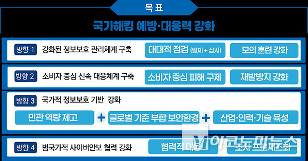 ‘범부처 정보보호 종합대책’의 목표와 방향성. 자료=과기정통부