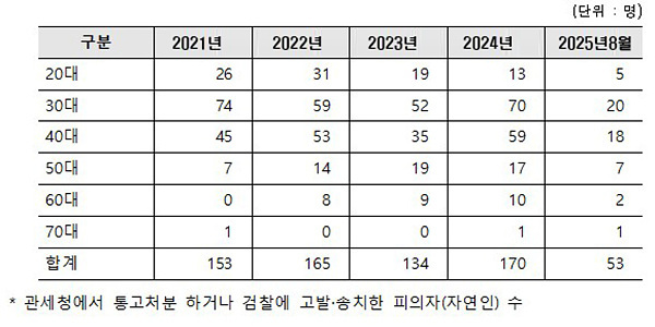 최근 5년간 연령별 해외직구 악용사범 및 유형별 단속 현황. 자료=관세청/차규근의원실