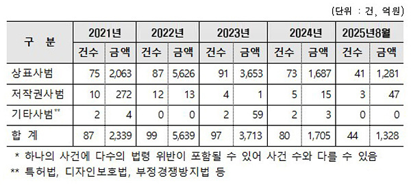 최근 5년간 연령별 지재권 침해사범 및 유형별 단속 현황. 자료=관세청/차규근의원실