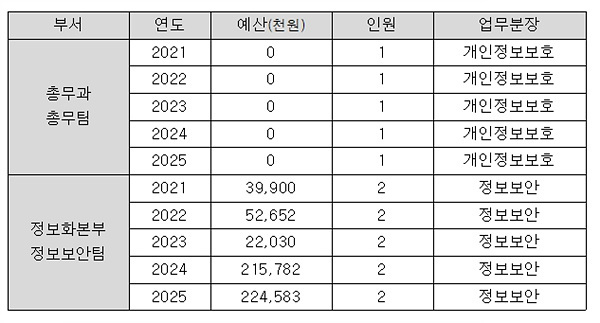 충남대의 최근 5년간 보안담당, 조직, 인원, 업무분장·예산. 자료=충남대 총무팀/김민전의원실