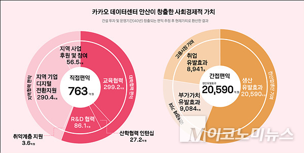 카카오는 ‘카카오 데이터센터 안산’의 지역사회 및 국가경제 기여 효과를 분석해 발표했다. 자료=카카오