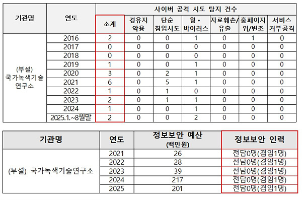 연구회 및 출연연 사이버 침해공격 및 보안 인력·예산 현황. 자료=이상휘의원실