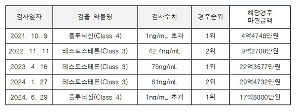 최근 4년간 경마 경주 후 도핑 검사 적발현황 및 해당 경주 마권금엑. 자료=서천호의원실