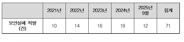 최근 5년(2021~2025년 9월) 간 항공보안 불시평가 점검 결과. 자료=이건태의원실