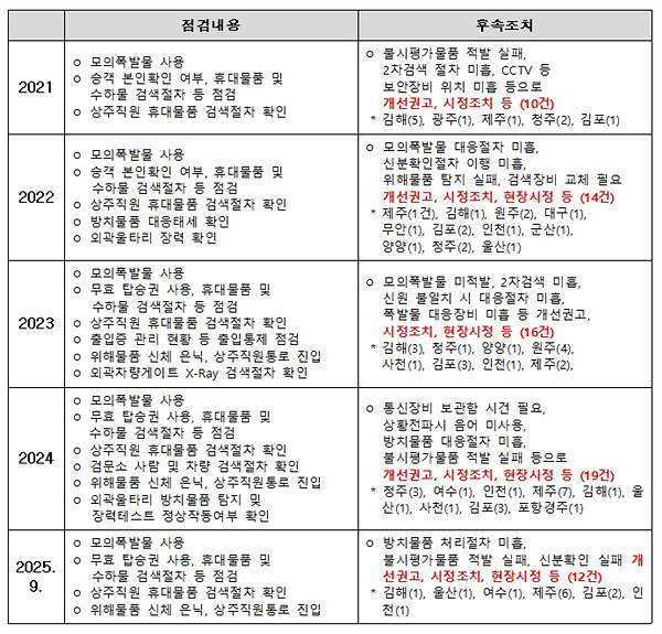 최근 5년(2021~2025년 9월) 간 항공보안 불시평가 점검 결과 상세자료. 자료=국토교통부/이건태의원실