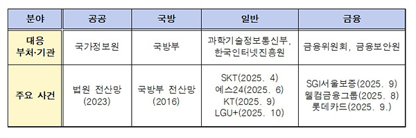 사이버 보안 대응 부처 및 기관. 자료=김상훈의원실