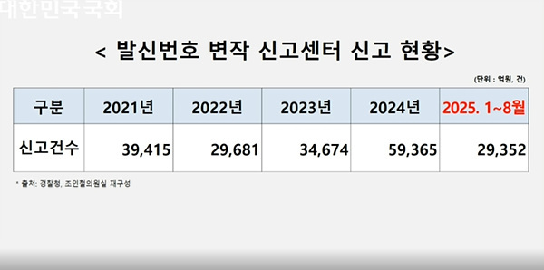 조인철 더불어민주당 의원이 공개한 ‘발신번호 변작 신고센터 신고 현황’. 자료=국회 홈페이지 캡처