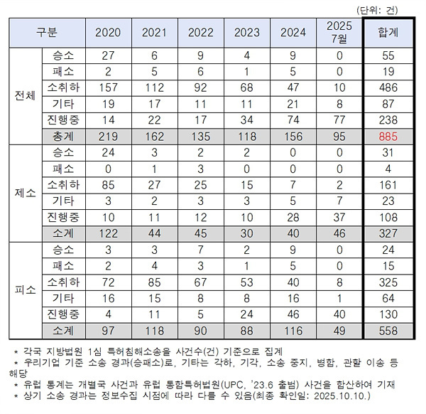 2020년~2025년 7월 해외특허분쟁 현황(전체). 자료=지식재산처/권향엽의원실