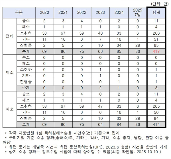 2020년~2025년7월 해외특허분쟁 현황(NPE 소송 전체). 자료=지식재산처/권향엽의원실