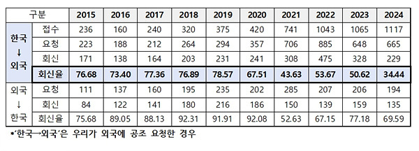 최근 10년(2015~2024년)간 국제형사사법공조 요청 및 회신 현황. 자료=법무부/박균택의원실