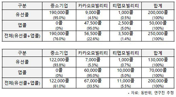 2021-2022년(위), 2024-2025년(아래) 전체 콜 수 추정(일 평균 콜 수 기준). 자료=동반성장위/연구진 추정