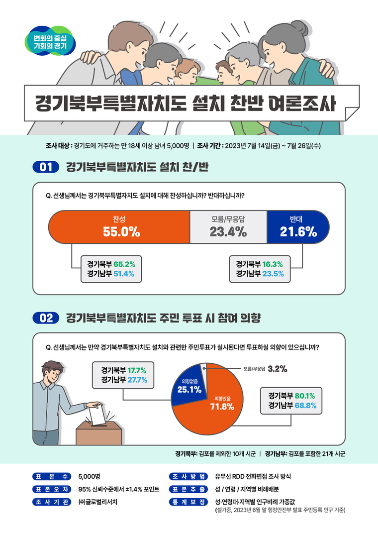 경기도민 절반 이상이 ‘경기북부특별자치도 설치’에 찬성한다는 여론조사 결과가 나왔다 <경기도청 제공>