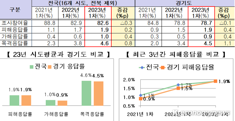 경기도교육청이 발표한 2023년 1차 학교폭력 실태조사 주요 결과표 <경기도교육청 제공 자료 화면 캡처>