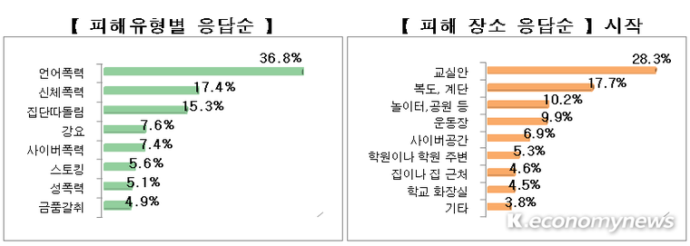 경기도교육청이 발표한 2023년 1차 학교폭력 실태조사 주요 결과표 <경기도교육청 제공 자료 화면 캡처>