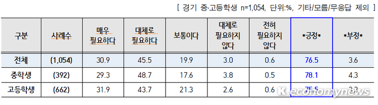 학생들에게 디지털 시민교육이 얼마나 필요하다고 생각하나에 대한 응답 <경기도교육청 제공>