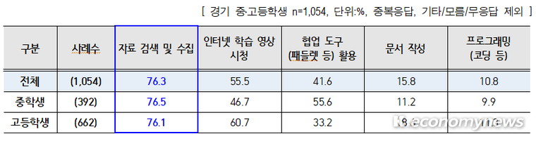 디지털 기기 활용 학습 때 많이 하는 활동 2가지 <경기도교육청 제공>