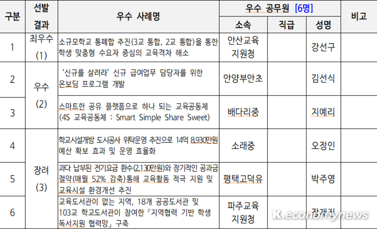 경기도교육청의 ‘2023년 하반기 적극행정 우수사례’로 6명의 공무원이 최종 선발됐다 <경기도교육청 제공>