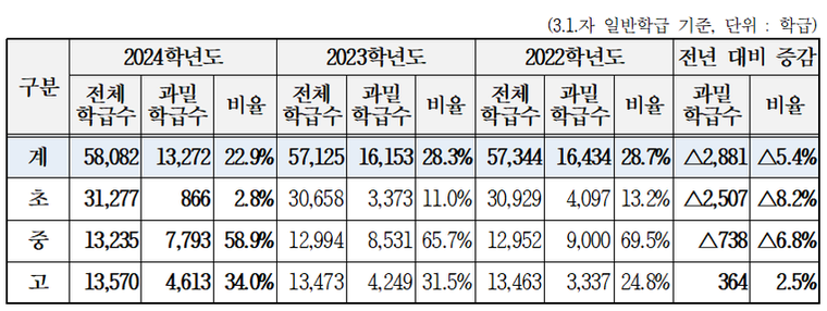 과밀학급 현황 <경기도교육청 제공>