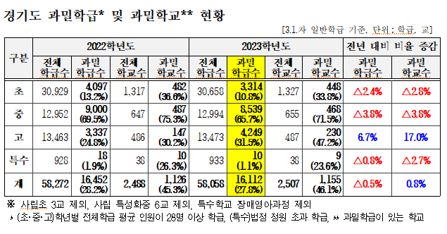 경기도 과밀학급 및 과밀학교 현황. 자료 제공=경기도교육청