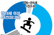 스케이트보드로 인한 안전사고 급증