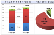 아시안게임 특수로 항공교통량 역대 3분기 최고치 증가
