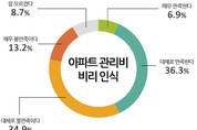 아파트 관리비 운영 48.1 '불만족'