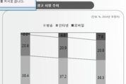 동영상 광고시장에서 모바일광고 비중 증가 추세