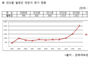 대한민국 알리미 '코리아넷' 방문자 1억명 돌파
