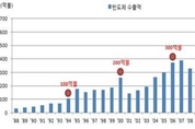 단일품목 최초로 반도체 수출 600억 달러 돌파