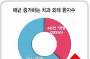 의료비 부담 큰 치과치료, 치아보험으로 걱정 덜자