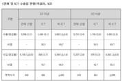지난해 ICT 수출 사상 첫 1,700억달러 돌파
