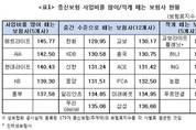 금융소비자원, 종신보험 사업비 많이 떼는 보험사 발표