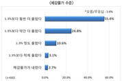 전경련, 경기체감 국민인식조사 결과 발표