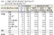 국민 10명 중 3명만 삼일운동 연도 안다