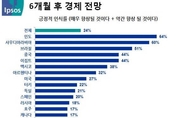 우리국민이 느끼는 3월 경제동향 "긍정적이지 못하다"