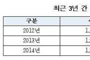 실업급여 수급자 3년 사이 6만명 증가했다