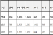 몸에 나는 '사마귀', 5월부터 급증