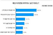 자격증 취득이유 1위는 '취업'