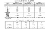 메르스 사태 3개월 지속되면 GDP 손실 20조922억원