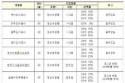 9월 중 全 지방공기업, 임금피크제 도입계획 확정